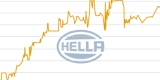HELLA stock chart