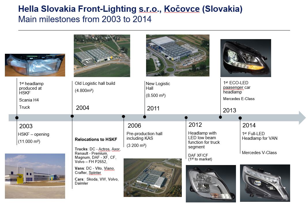 HELLA Slovakia Front-Lighting, s.r.o. Milestones