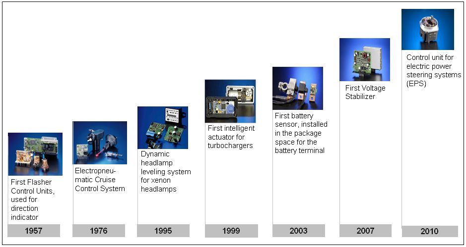 Electronics Milestones