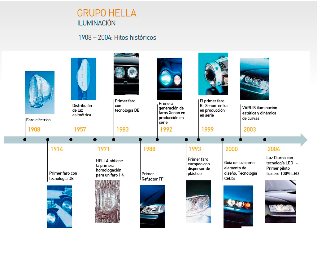 Grupo HELLA Iluminación 2004 - 2014: Hitos históricos