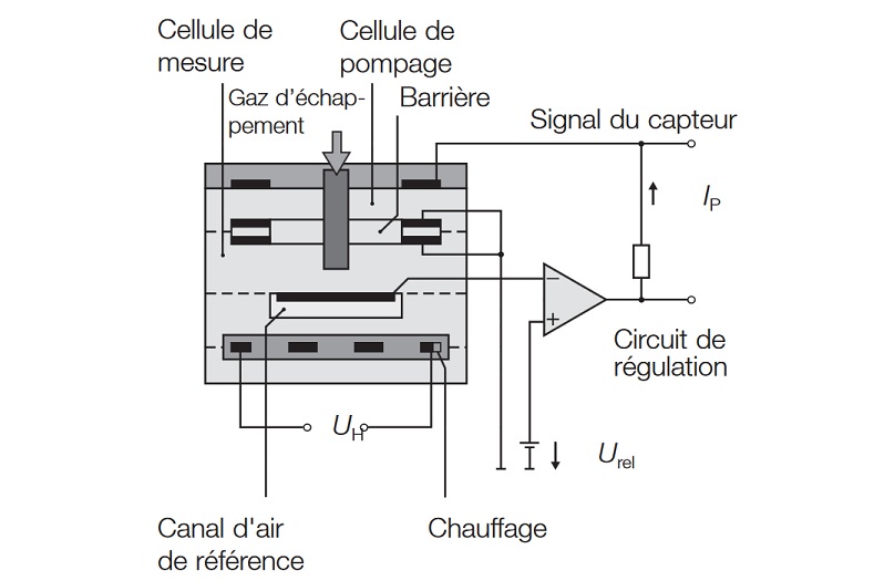 Capteur oxygene (sonde Lambda) aval Clio 3RS
