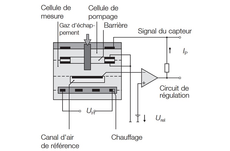 Capteur oxygene (sonde Lambda) aval Megane 2RS