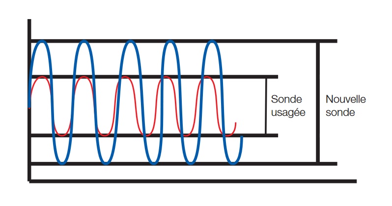 Sonde lambda - Contrôle, dépannage et remplacement