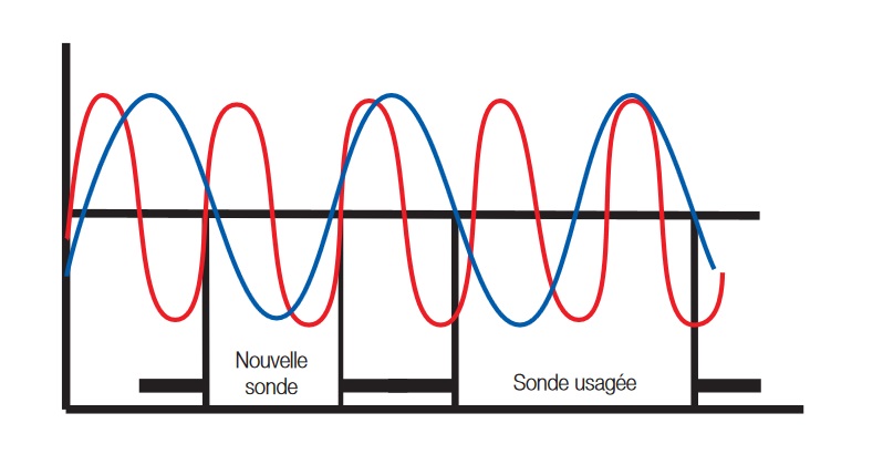 Quels sont les symptômes d'une sonde lambda défectueuse ?