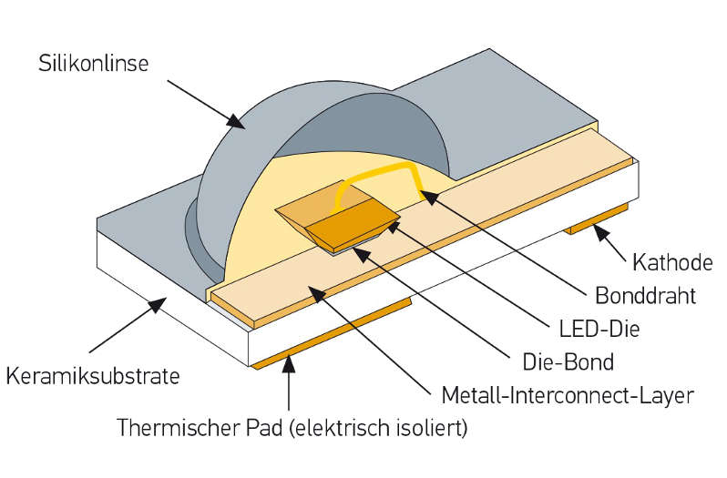 LED Micro Warnlicht, Interferenz: nicht klassifiziert, Funktion
