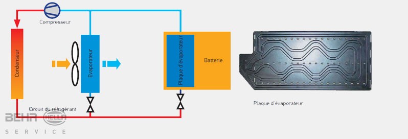 Une plaque d'évaporation spéciale à l'intérieur de la cellule de batterie est reliée au système de climatisation du véhicule.