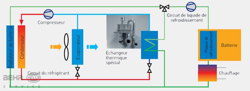 Un chauffage supplémentaire pour la batterie est nécessaire à très basse température afin de garantir le maintien de la plage de température idéale.