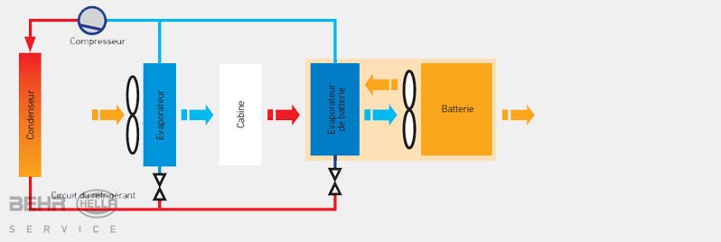 L'air est aspiré depuis l'intérieur climatisé du véhicule et utilisé pour refroidir la batterie.