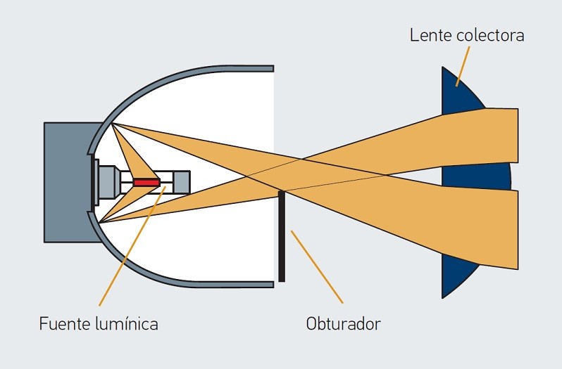 Sistema óptico por reflexión en los faros