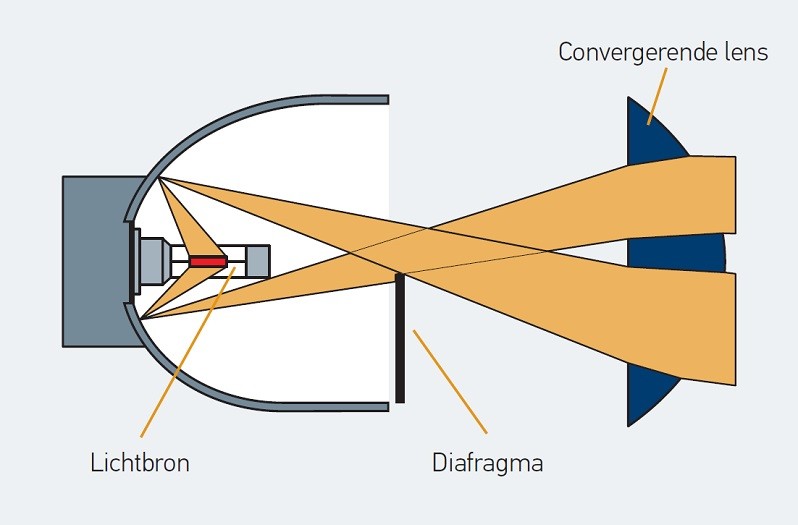 Reflectiesysteem koplampen