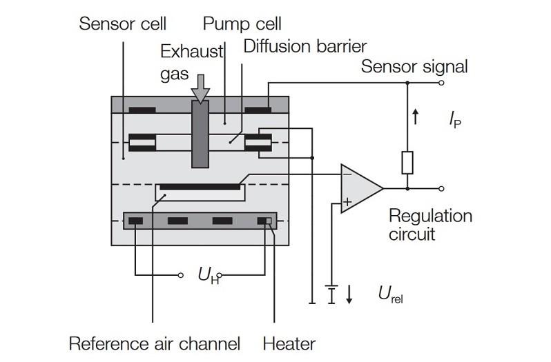 Broadband lambda sensor