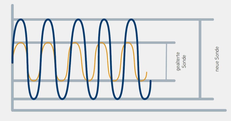 Lambda &lpar;oksijen&rpar; sensörünün kontrol edilmesi&colon; Maksimum ve minimum değere artık ulaşılmıyor 