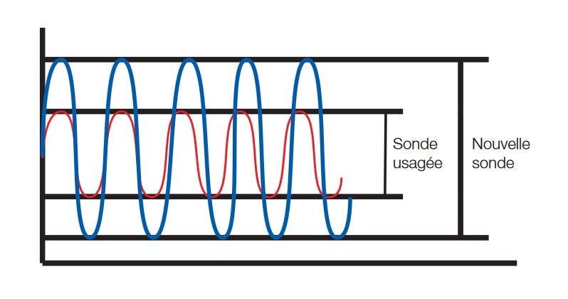 Vérification de la sonde lambda : les valeurs maximale et minimale ne sont plus atteintes.