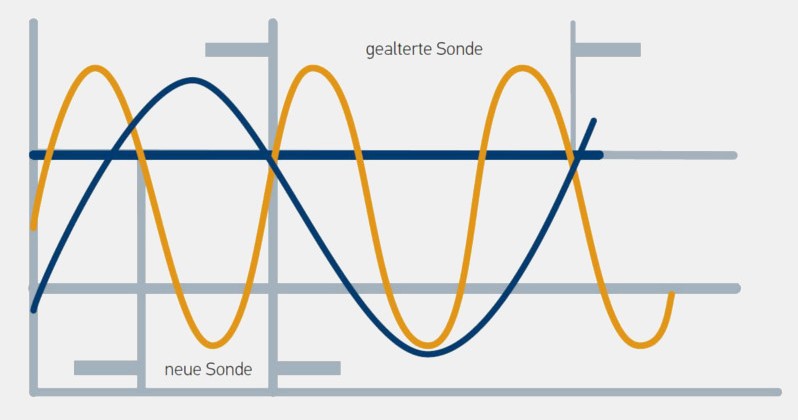 Lambda &lpar;oksijen&rpar; sensörünün kontrol edilmesi&colon; Sonda&comma; karışım değişikliğine çok yavaş tepki veriyor 