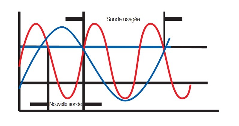 Vérification de la sonde lambda : la sonde réagit trop lentement aux changements de mélange.
