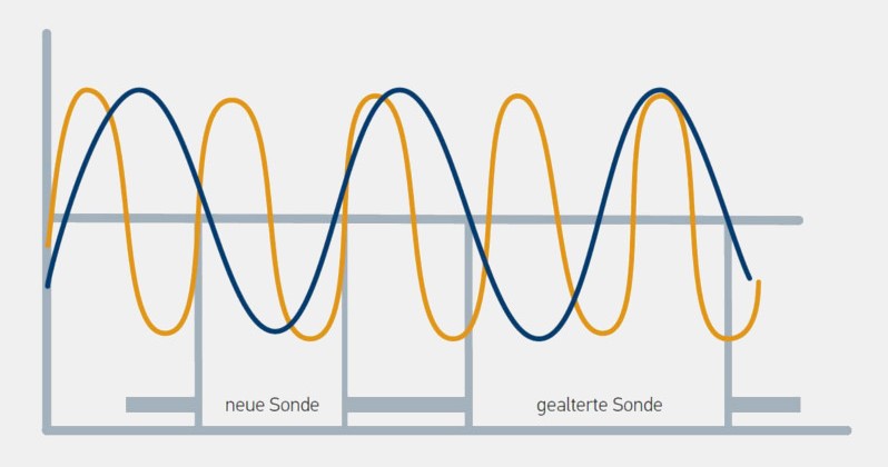 Lambda &lpar;oksijen&rpar; sensörünün kontrol edilmesi&colon; Sondanın frekansı çok yavaş 