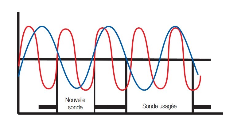 Vérification de la sonde lambda : la fréquence de la sonde est trop lente.