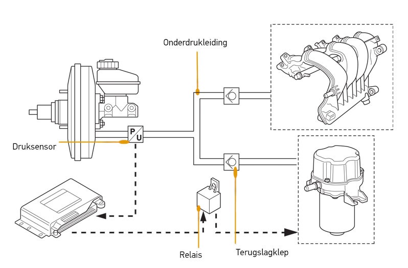 Inbouwpositie in het voertuig: aansluitvarianten en systeemoverzicht, geregelde variant 
