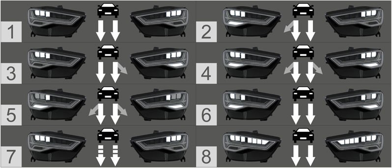 Audi A6 Matrix LED headlights: Switching algorithms for the various main lighting functions