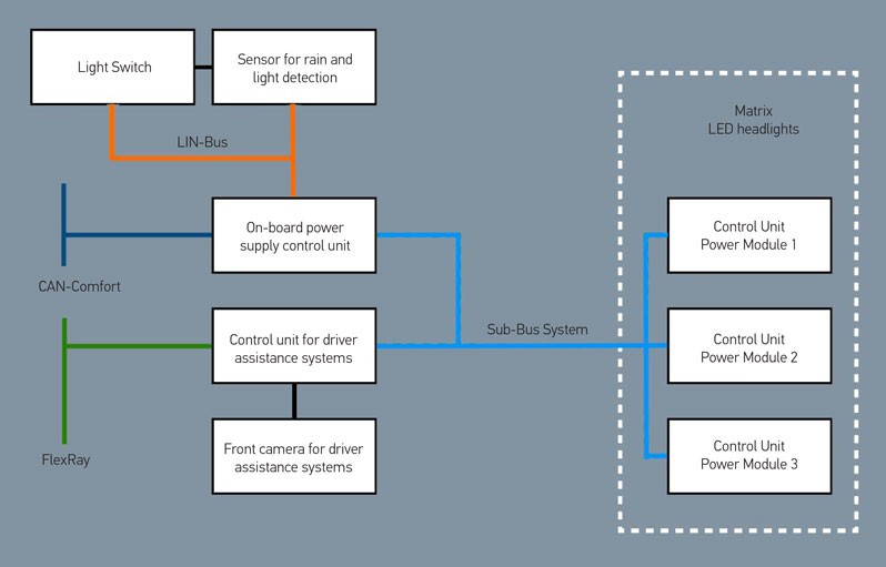  Fonctions d’éclairage d’un projecteur Audi A6 Matrix LED