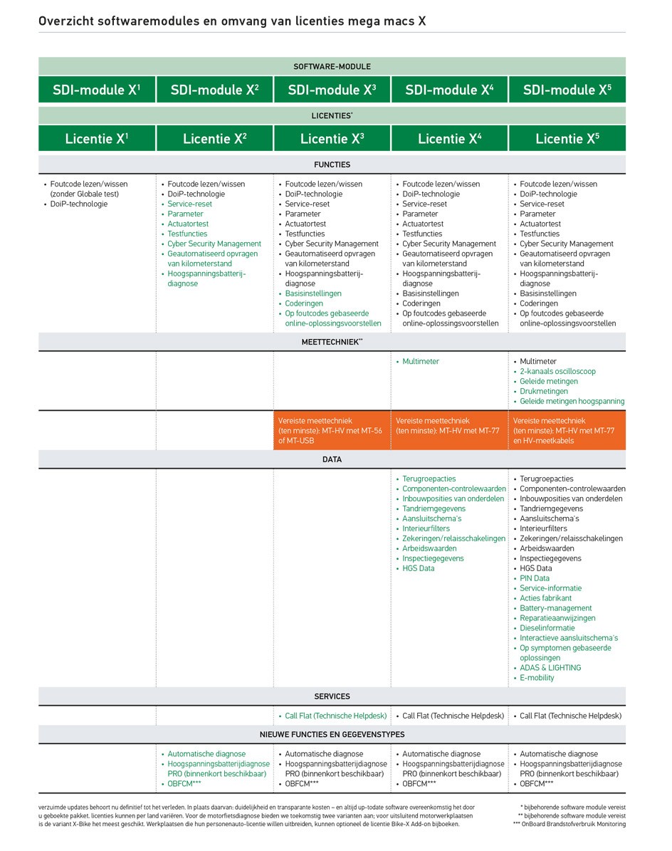 mega macs X - Licentie