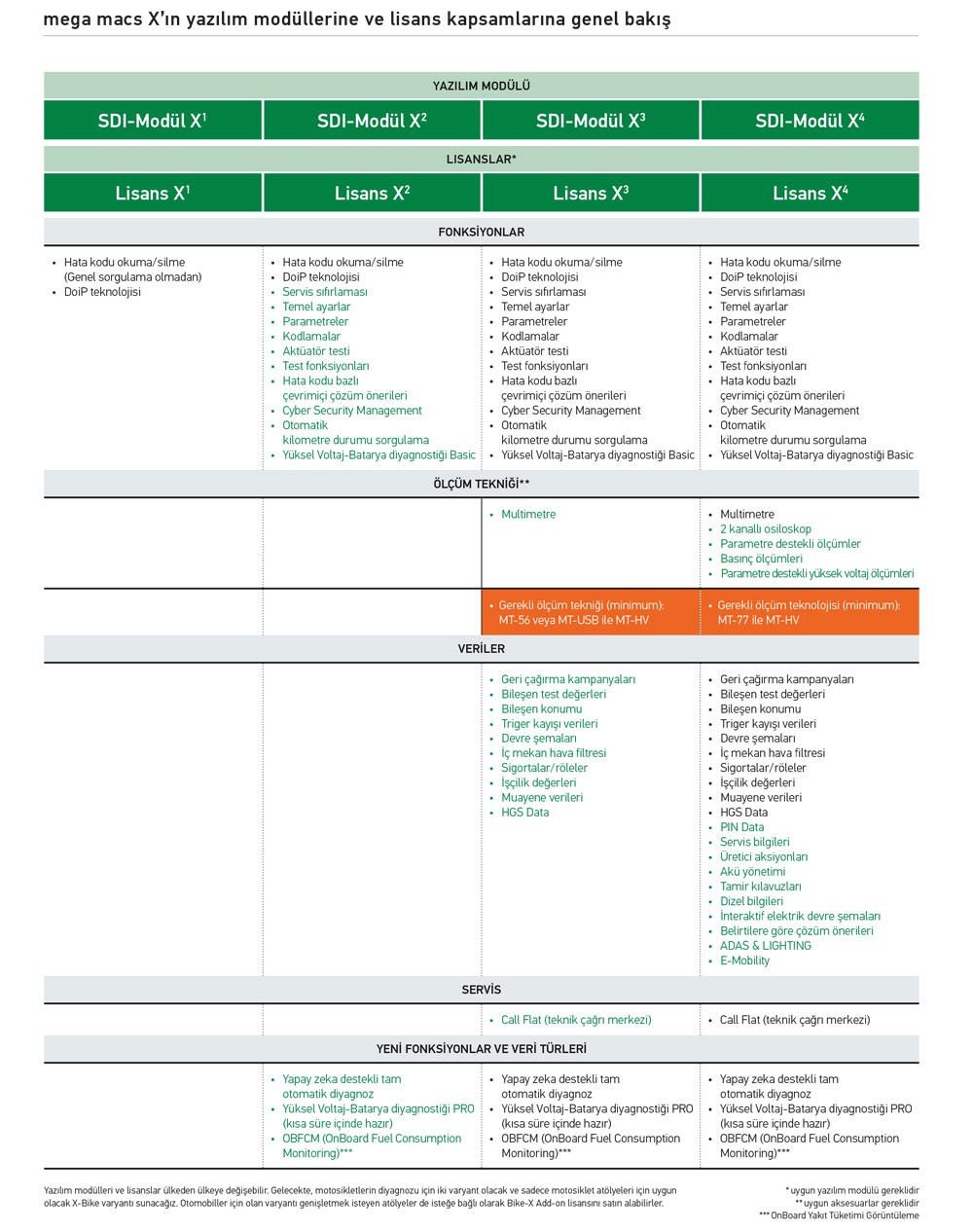 mega macs X - Lisansa genel bakış