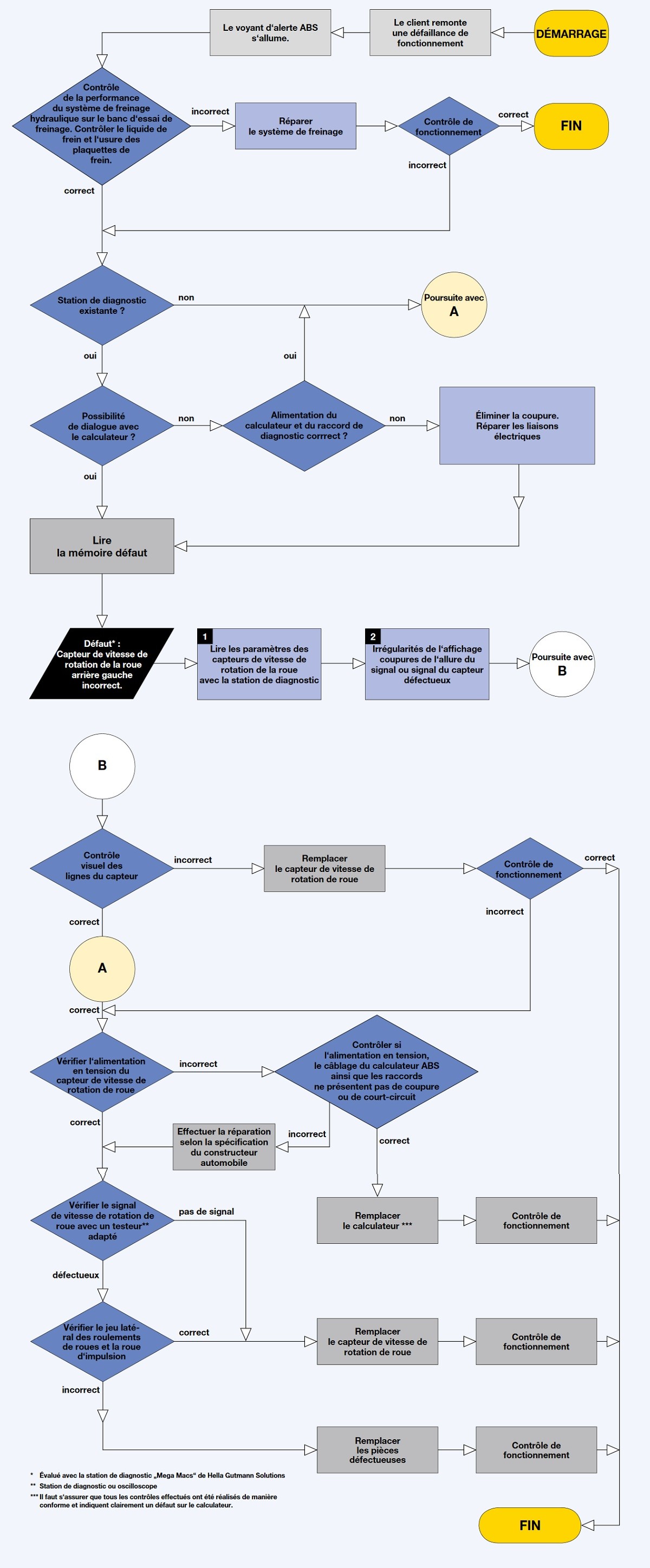 Arborescence de recherche des défauts des capteurs de vitesse de roue