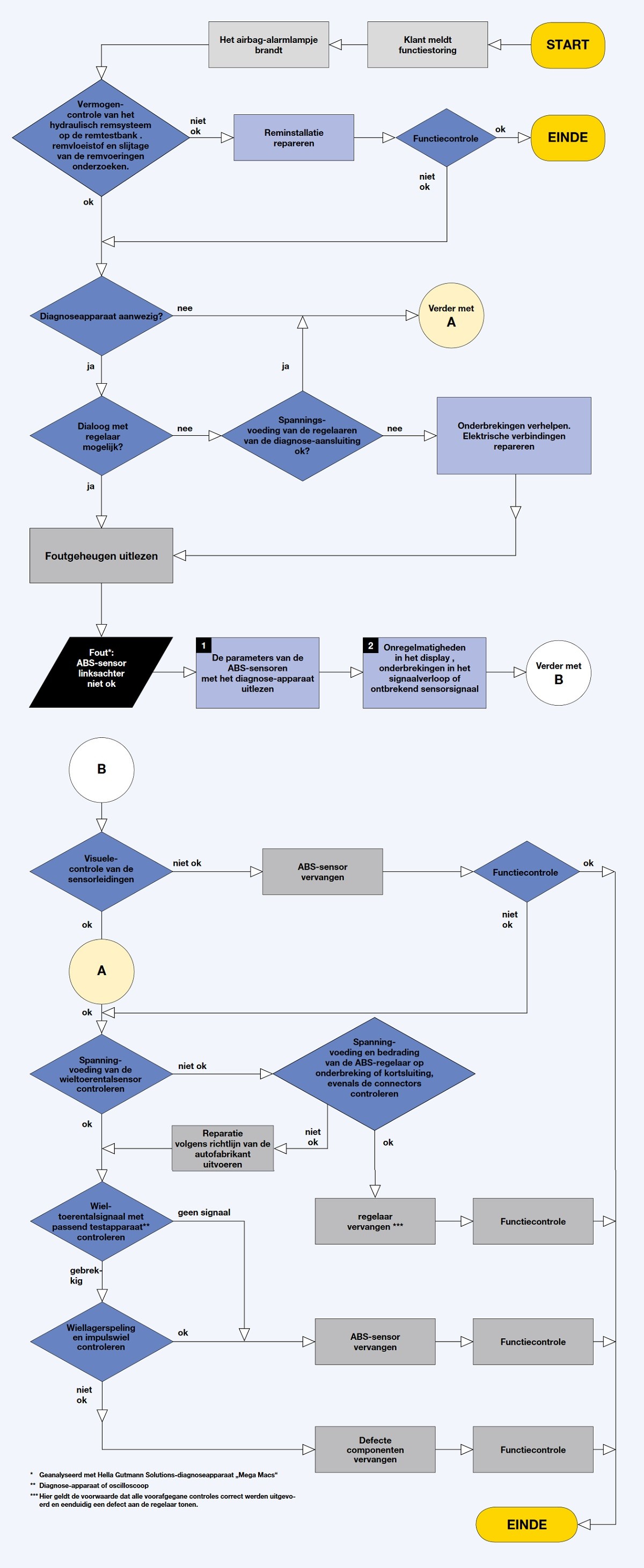 Probleemoplossingsboom voor wielsnelheidssensoren