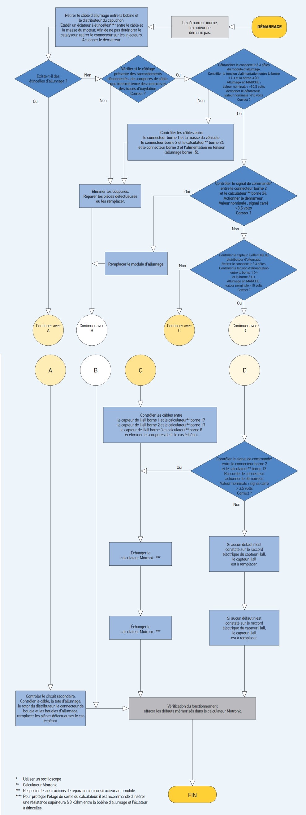 Arborescence des défauts de bobine d'allumage