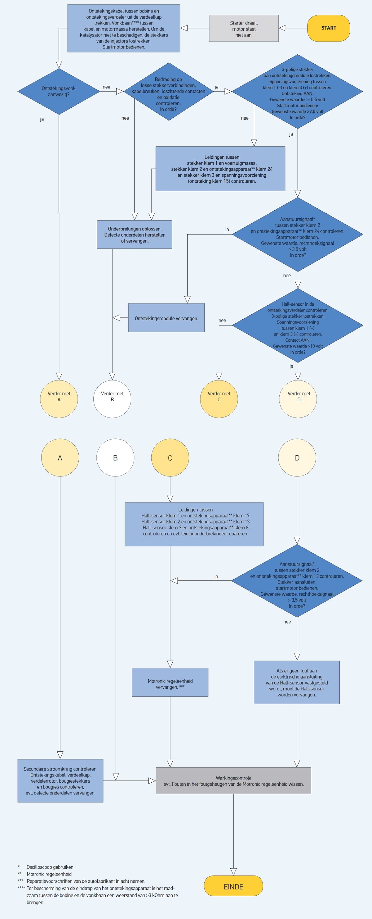 Foutopsporingsboom bobine