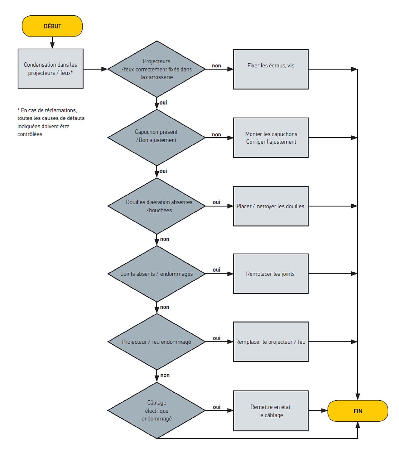 Humidité dans le projecteur : dépannage