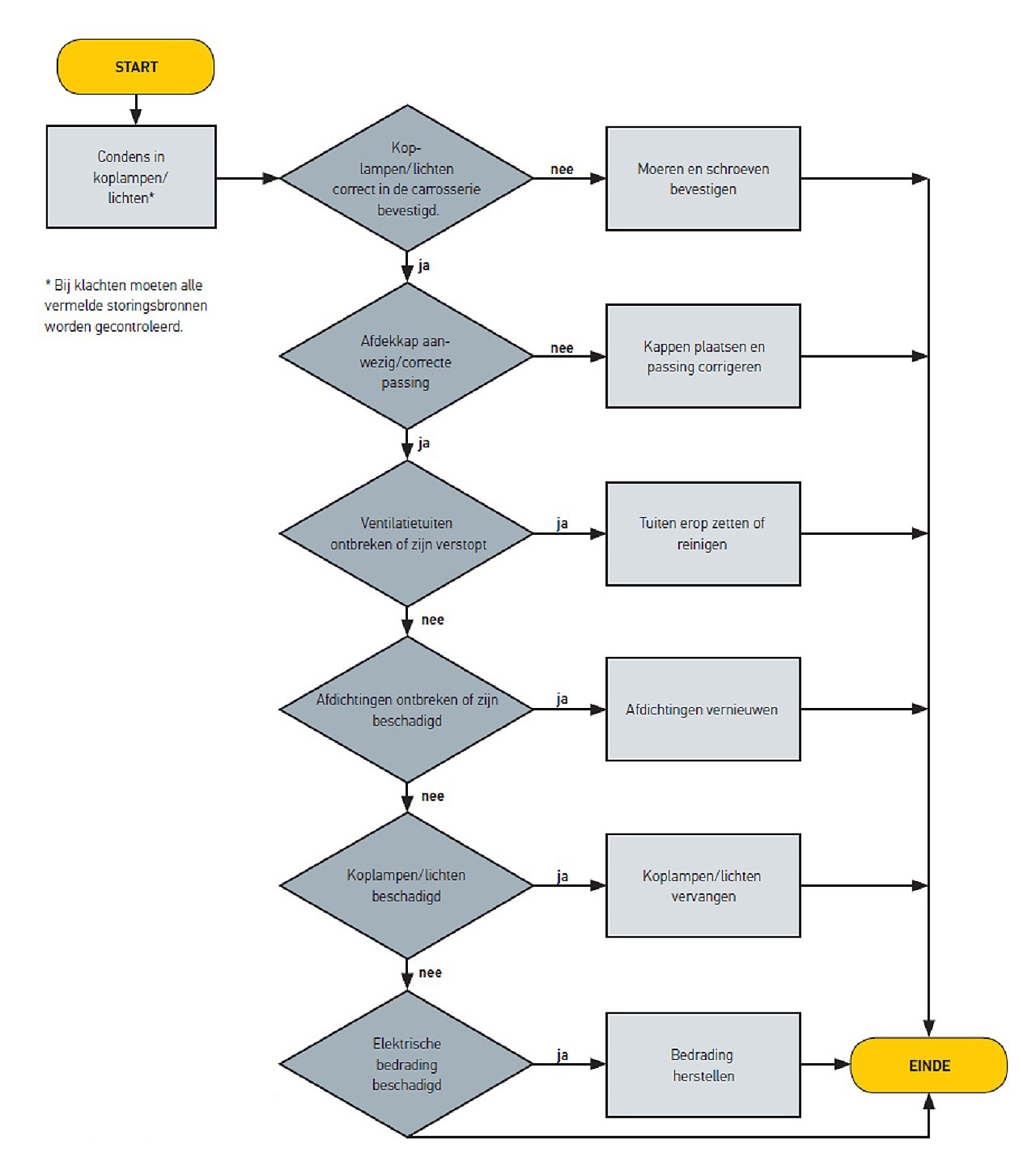 Vocht in koplampen: foutopsporing