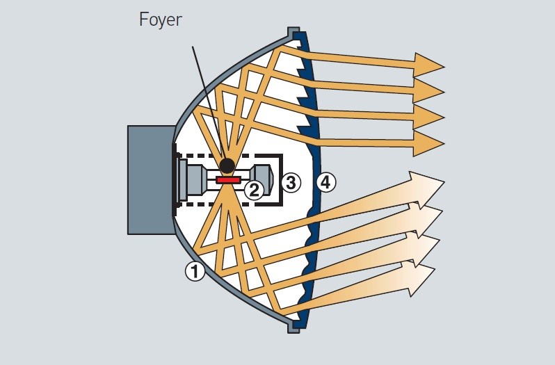 Projecteurs paraboliques : Dispersion de la lumière par des éléments optiques cylindriques dans la glace