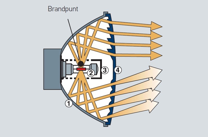 Paraboloïde koplampen: lichtverstrooiing door cilindrische optiek in het koplampglas