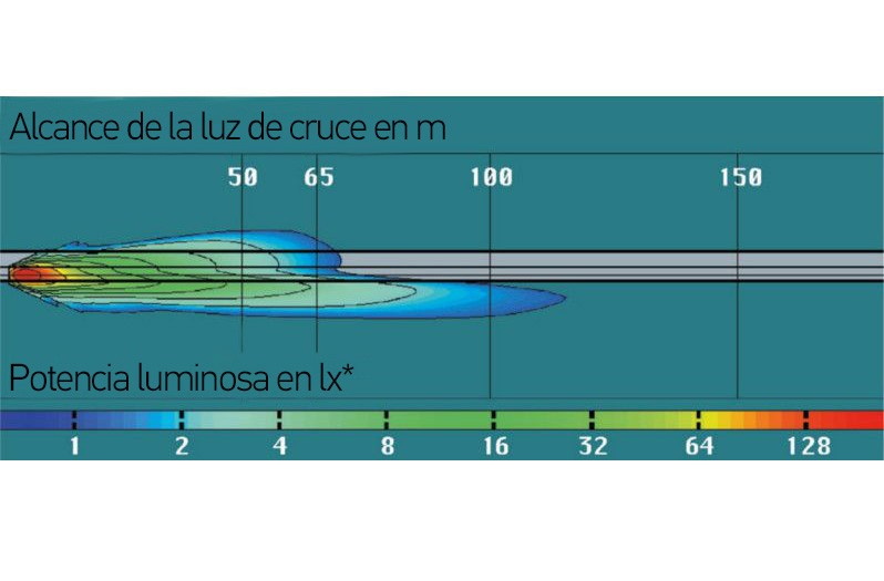 Faro paraboloide: Típica distribución de la luz de cruce de un faro paraboloide visto como diagrama Isolux
