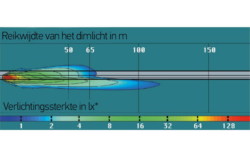 Paraboloïde koplampen: typische dimlichtverdeling van een paraboloïde koplamp als isolux-wegdiagram