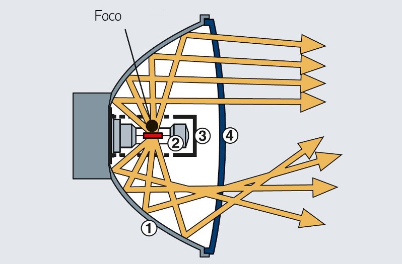 Faros de geometría libre: Dispersión de la luz a través de la superficie del reflector