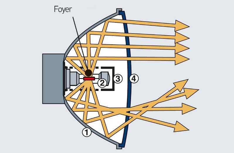 Projecteurs à surfaces libres : Déviation de la lumière par la surface du réflecteur