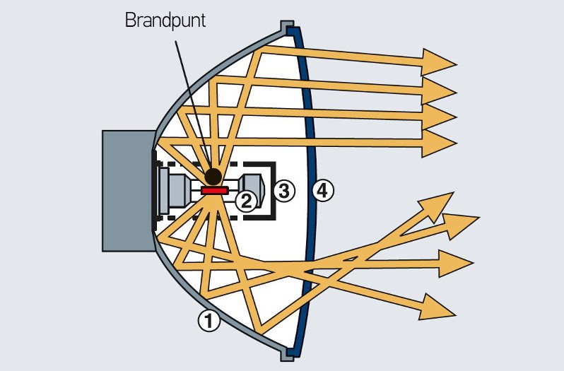Drievlakskoplampen: verstrooiing van het licht door reflectorvlak
