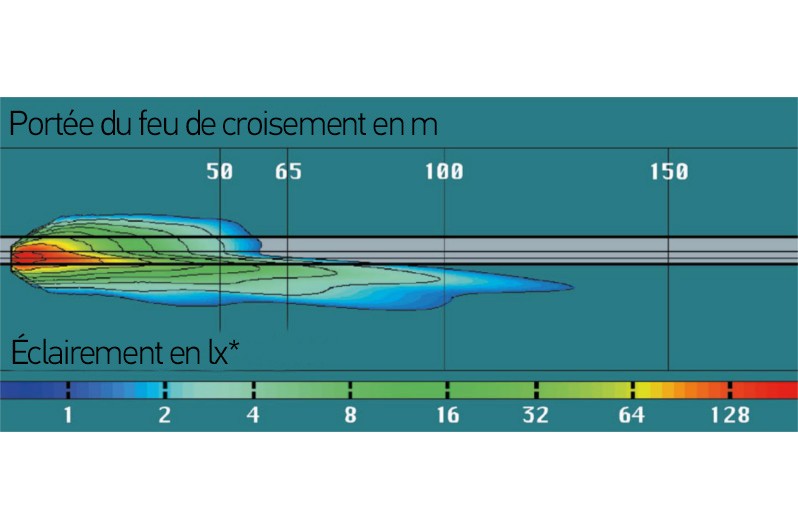 Projecteurs à surfaces libres : Répartition du feu de croisement