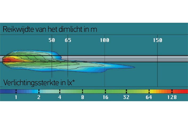 Drievlakskoplampen: dimlichtverdeling