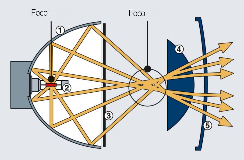 Faros Super DE: Haz luminoso y concentración de la luz en el foco