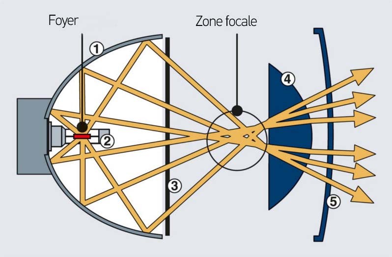 Projecteurs Super DE : Parcours optique et concentration de lumière dans la chambre de combustion