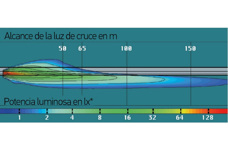 Faros Super DE: Distribución de la luz de cruce
