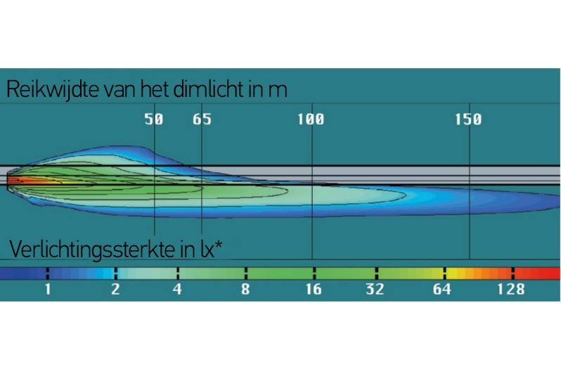 Super DE-koplampen: dimlichtverdeling