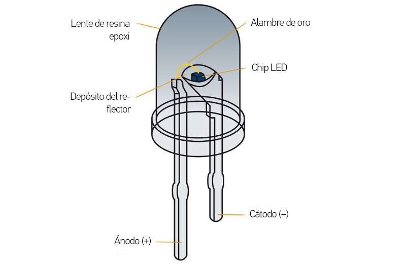 Estructura de los diodos luminosos