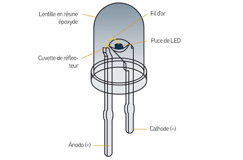 Structure des diodes électroluminescentes
