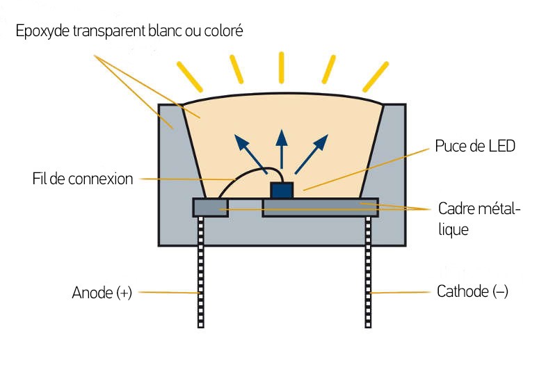 Diode à hautes performances