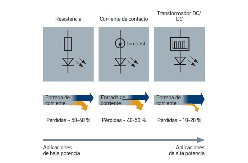  Posibilidades de accionamiento de los LEDs