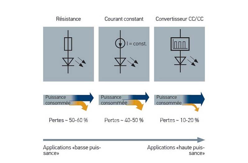 Possibilités de commande des LED